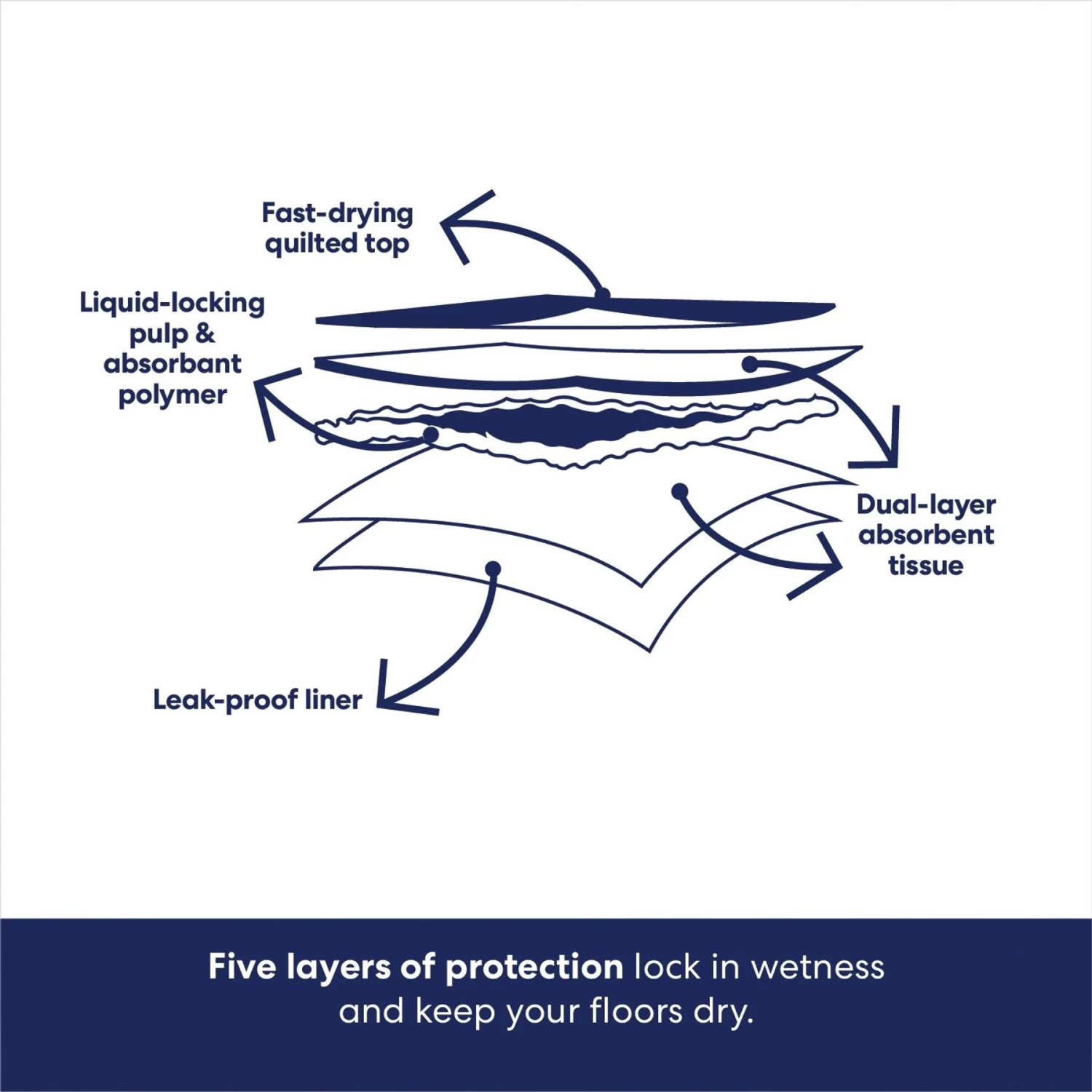 Frisco Extra Large Non-Skid Ultra Premium Dog Training & Potty Pads 8 Frisco Extra Large Non-Skid Ultra Premium Dog Training & Potty Pads - Image 6