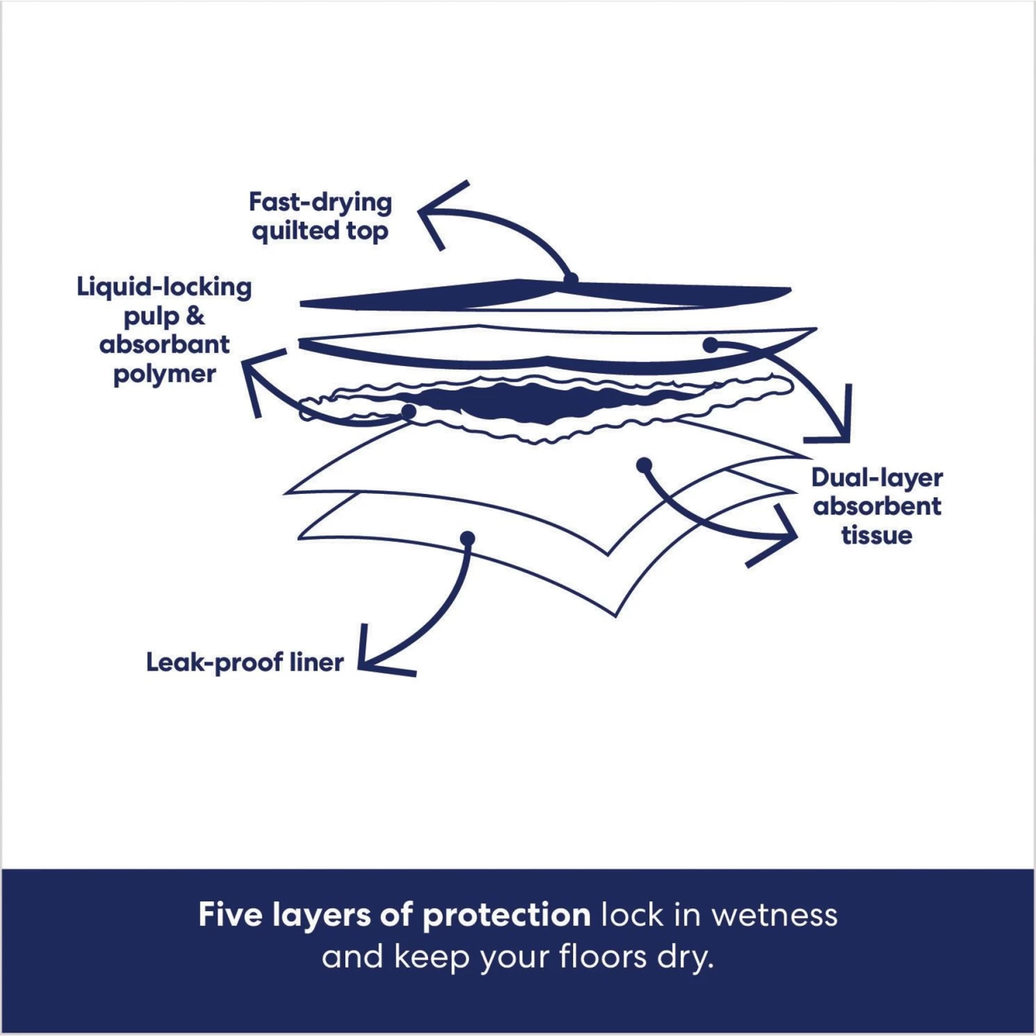 Frisco Giant Non-Skid Ultra Premium Dog Training & Potty Pads & Bones & Chews All-Natural Lamb Lung Dehydrated Dog Treats 7 Frisco Giant Non-Skid Ultra Premium Dog Training & Potty Pads & Bones & Chews All-Natural Lamb Lung Dehydrated Dog Treats - Image 5